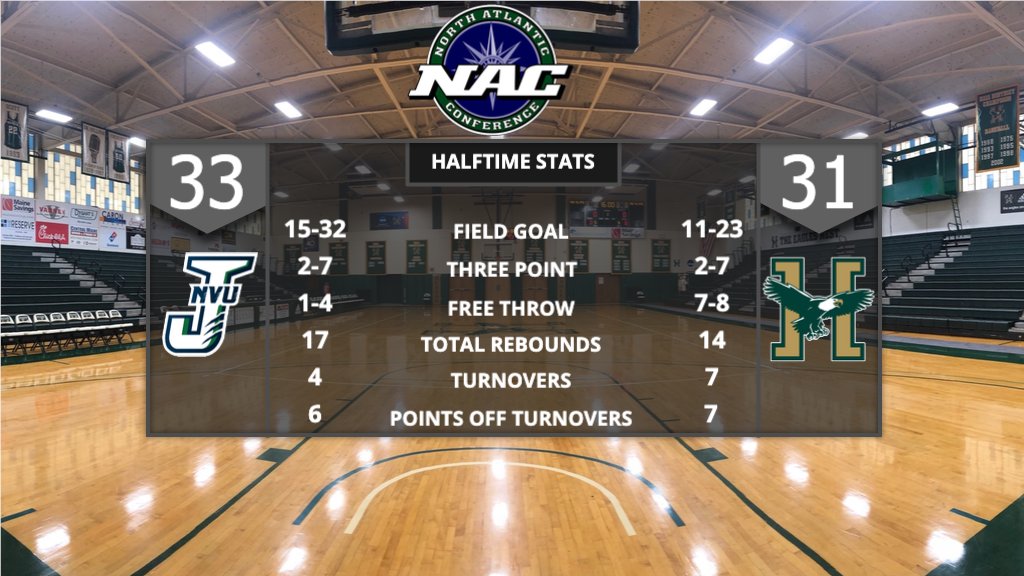 hussonmbb's tweet photo. #NACmbb Quarterfinal Update

Justin Thompson - 9 pts
Scott Lewis - 6 pts - 5 rbs
DJ Bussey - 5 pts

#NACPlayoffs https://t.co/lrs7kv1p46