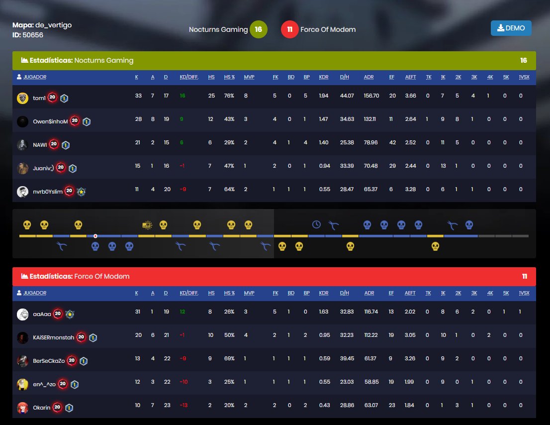 redmorz's tweet photo. estamos jugando los playoffs de la AORUS LEAGUE 2020 #1 - CONO SUR - ARGENTINA/URUGUAY QUALIFIER y estos fueron nuestros resultados
16-5 vs @ArchelonGaming 
11-16 vs @NocturnsGaming 
16-2 vs #ACV2
16-14 vs @gorila_team
16-12 vs @SinistersGG 
ahora estamos esperando rival en lower https://t.co/aS3E6UPCT4