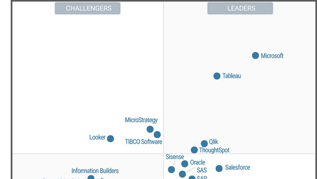 pbidocumenter's tweet photo. Great to see @Microsoft topping the Gartner Magic Quadrant for Analytics and Business Intelligence Platforms! https://t.co/OYey51RhCG #microsoftbi #powerbi #pbi #powerbidocumenter #powerbipro https://t.co/zWAegDcOAl