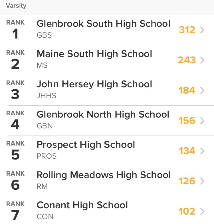 The following are the results of the 2020 <a href="/glenbrooknorth/">Glenbrook North HS</a> #IHSA Boys Sectional Championships! Congratulations to all teams that competed:

1️⃣<a href="/Glenbrook_south/">Glenbrook South HS</a> (312)
2️⃣<a href="/TheRealHawkYeah/">HawkBoysSwimNDive</a> (243)
3️⃣<a href="/Herseyswim/">Coach Mortensen</a> (184)
