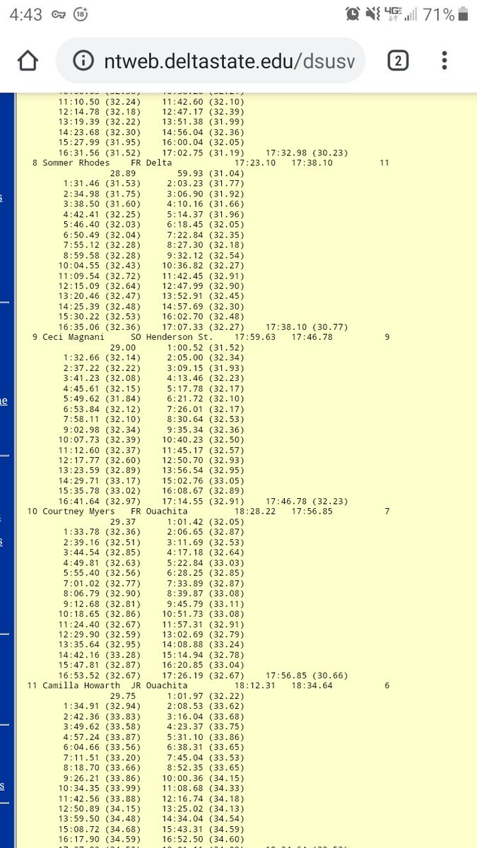How would you like to swim a mile?

These Ladies did it and showed up strong as they finished well today.

Myers
@camilla4124 
<a href="/jordanwwendt/">jordan</a> 

<a href="/Ouachitaswim/">OBU Swim And Dive</a> 
<a href="/OuachitaTigers/">Ouachita Athletics</a>