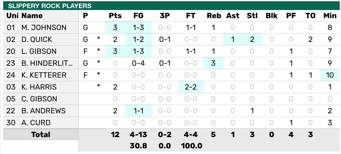 Rock Athletics Wbb Gannon Closes The First Quarter On A 15 4 Run To Pull Ahead Of The Rock 12 Through The Opening 10 Minutes Sru Is Shooting Just 28 6 From