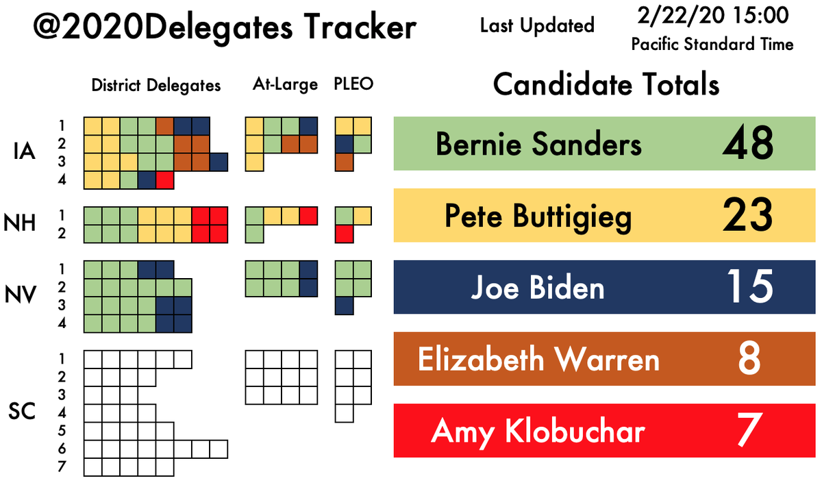 you_trend's tweet photo. 🔴🇺🇸 #BREAKING
Le primissime stime di @2020Delegates sui 36 delegati da assegnare nei caucus in #Nevada:

Sanders 27
Biden 9
Warren 0
Buttigieg 0
Steyer 0
Klobuchar 0

#USA2020 #NevadaCaucuses https://t.co/KAggQKBQMb