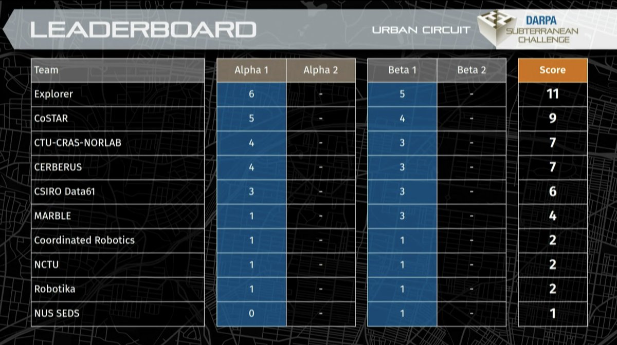 Ritwik_G's tweet image. #TeamExplorer @SCSatCMU in first place after Round 1 of the @DARPA Subterranean Challenge!