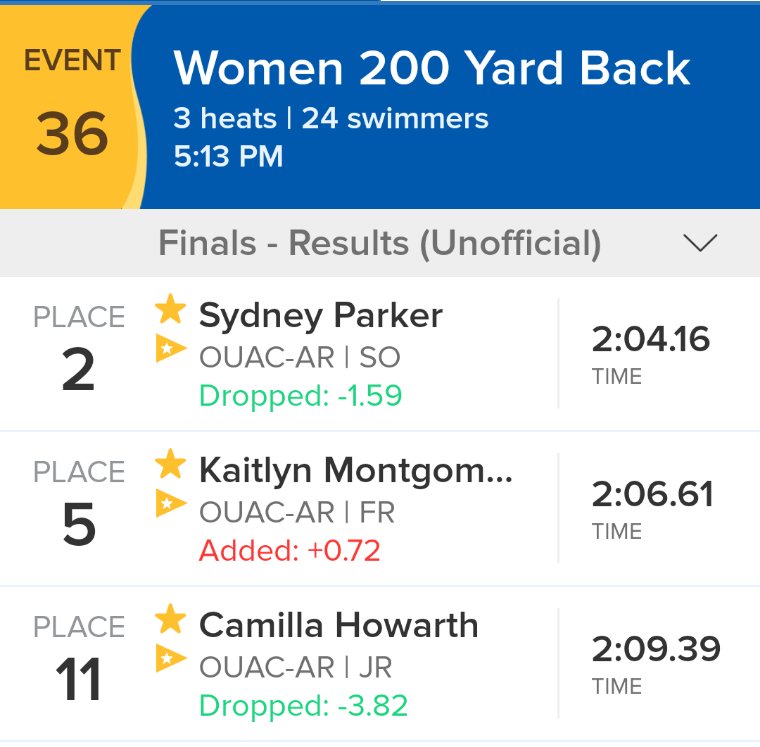 <a href="/_squidney__/">Sydney Parker</a> races to 2nd place in the 200 backstroke.

Amazing season!!!!

<a href="/thekaitlynnnnnn/">Kaitlyn</a> 
@camilla4124 

Amazing race ladies!!!!!

<a href="/Ouachitaswim/">OBU Swim And Dive</a> 
<a href="/OuachitaTigers/">Ouachita Athletics</a> 
<a href="/Edmond_HS_Swim/">Edmond HS Swim</a> 
<a href="/KMSC_OK/">King Marlin</a> 
<a href="/calvinjohnsonMD/">Calvin Johnson, MD</a>