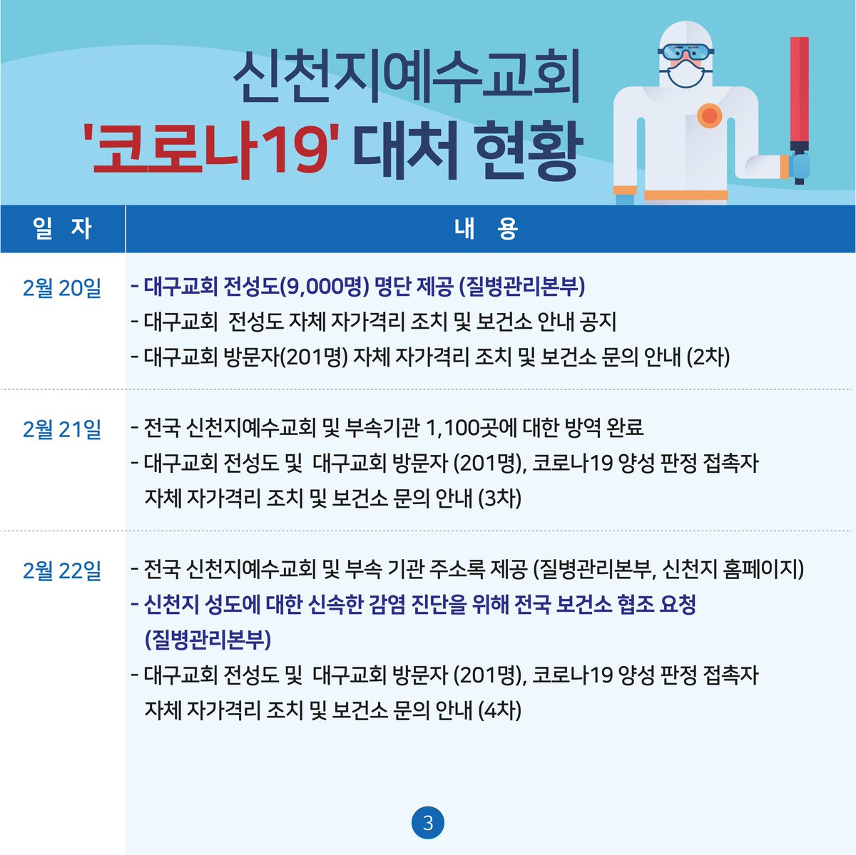 **일지사진

<🚨실시간 신천지 코로나19 대처 현황>

신천지예수교회에서 현재까지 진행 된 '코로나19'의 대처 현황을 알려드립니다.

#신천지지령 #허위사실 #코로나 #코로나바이러스 #코로나19 #신천지 #신천지코로나 #신천지대응 #신천지방역 #코로나확진자 #질본 #예방 #실시간현황 #국내확진자