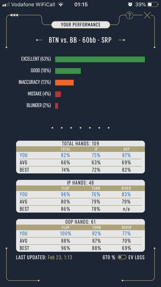 oscar_perche's tweet photo. @DTOPoker My stats but for %GTO if that’s the stat this counts https://t.co/0NkKgfEzyO