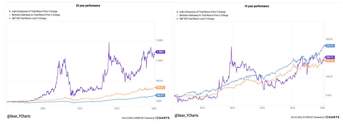 Sean_YCharts's tweet photo. Buffett vs. Icahn vs. S&amp;P 500 over 10 and 20 year time horizons. https://t.co/Av7WGqcMPI