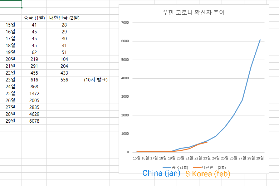 Seoul_Student20's tweet photo. #COVID19 #coronavirus
South Korea is in pandemic.
Graph is showing that it's very bad.
I blame #MoonJaein #문재인 on this.
He had so many chances to slow this virus but he made it worse. He is not showing up for more than two days. https://t.co/D9z8sG7bjE