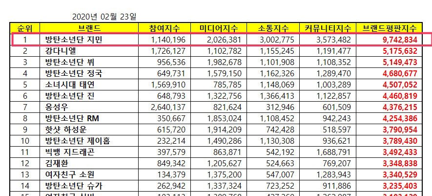 TEAM_MOCHI_'s tweet photo. BTS members’ ranking 
1.  BTS Jimin
3.  BTS V
4.  BTS Jungkook
6. BTS Jin
8. BTS RM
10. BTS J-hope
14. BTS Suga https://t.co/Ou8HQyTWHe