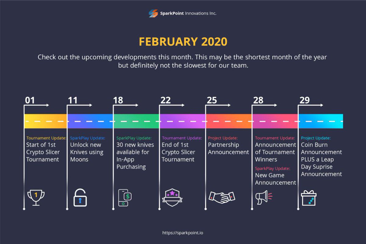 JRNYcrypto's tweet photo. Coming soon for SparkPoint

☑️25th: New Partnership Announcement
☑️28th: New Game Announcement
☑️29th: Coin Burn + Surprise Announcment

☑️Q2: Launch of SparkRoom + courses, launch of new card games, launch of SparkPlay platform

@sparkpointio is building lots of utility for $SRK https://t.co/OKGBeHj1Ni