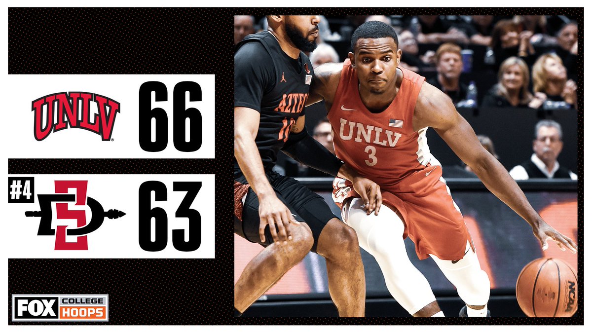 CBBonFOX's tweet photo. UNDEFEATED NO MORE! 😱

@TheRunninRebels end SDSU's flawless season to pick up a massive W on the road 🙌🤠 https://t.co/mLPOHsVbX8