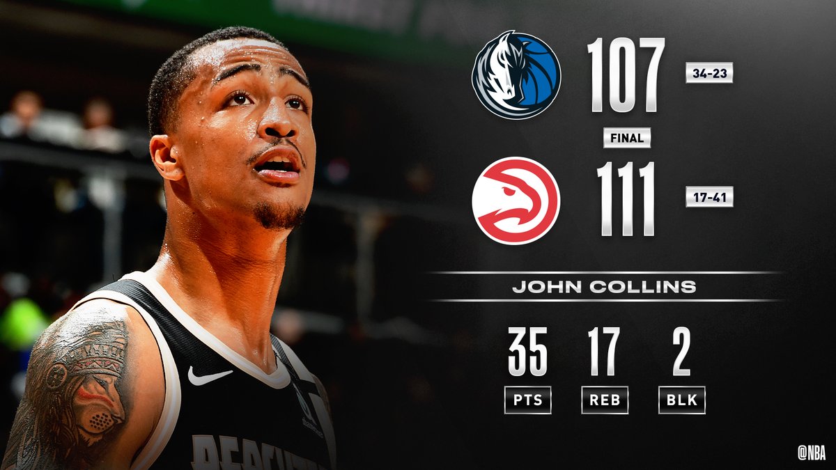 John Collins goes off for 35 PTS and 17 REB as the  @ATLHawks come back from 16 PTS down to defeat DAL.Trae Young: 25 PTS, 10 ASTCam Reddish: 20 PTSTim Hardaway Jr.: 33 PTS, 6 3PM