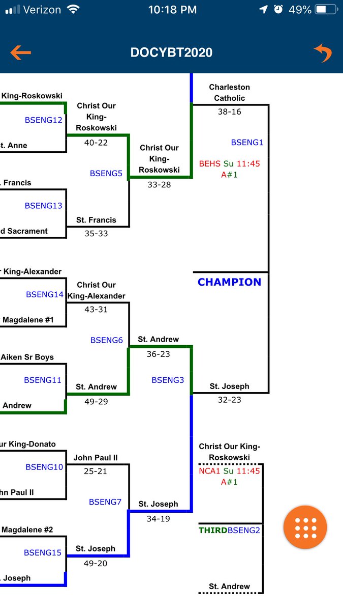 bridget_runyon's tweet photo. On to the Championship- St Joes Senior Boys! https://t.co/8l4V3XjeLe