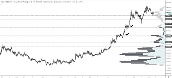 Аналитик: Tezos начинает глубокое падение