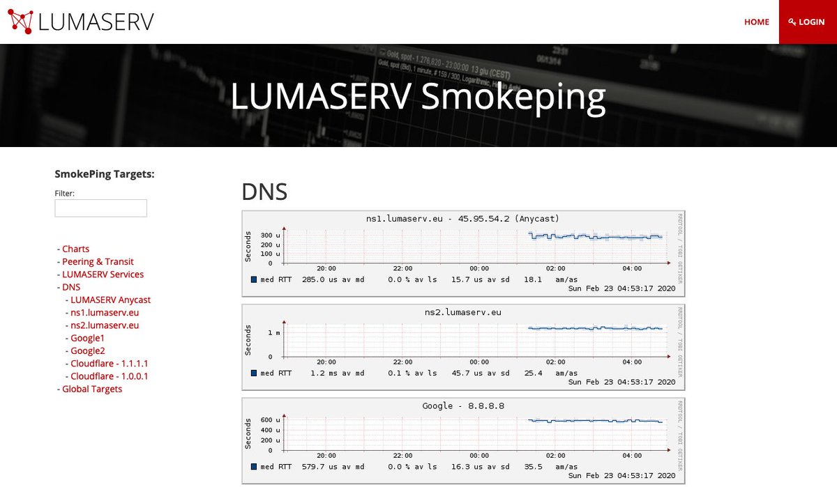 Ab sofort bieten wir Ihnen einen Smokeping aus unserem Netzwerk an. Diesen erreichen Sie unter: smokeping.lumaserv.com

#smokeping #network #routing #ping #ipv4 #monitoring