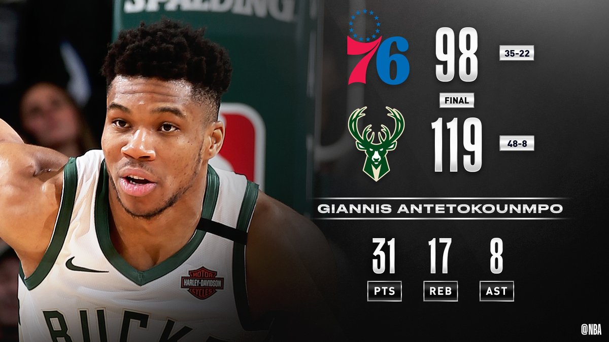 Giannis' 31 PTS, 17 REB and 8 AST help the  @Bucks move to an NBA-best 48-8. Khris Middleton: 25 PTS, 9 REBShake Milton: 17 PTS, 5-7 3PM