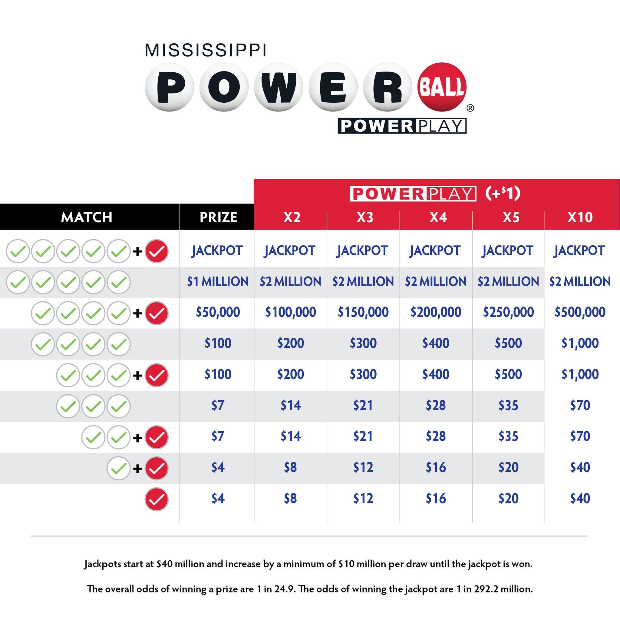 Arizona Lottery Powerball Payout Chart