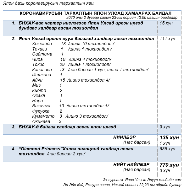 MongolEmb's tweet photo. Манай иргэд Япон Улсад ажиллаж, амьдрахдаа анхаарал болгоомжтой байж, онцын шаардлагагүй үед олон нийтийн газраар зорчихгүй байх, хувийн эрүүл мэндийг хамгаалах, уг өвчний дэгдэлтийн талаарх сүүлийн үеийн мэдээлэлд ойр байхыг зөвлөж байна. https://t.co/6YJl8GMhHg