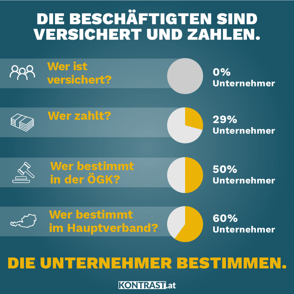 LiliHoliday's tweet photo. Dass ArbeitnehmerInnen auf die Mehrheit in ihrer Versicherung (mit ihren Beiträgen und ihren Leistungen) bestehen, ist kein "politisches Herumgezanke" wie #Mahrer abfällig sagt, das nennt man ganz altmodisch Demokratie. #pressestunde https://t.co/tIIYmpZdcI