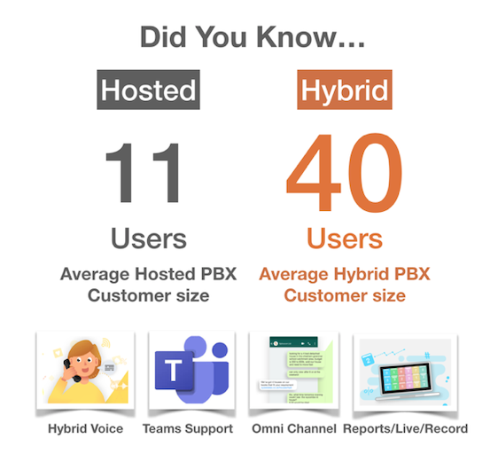 SpliceComLtd's tweet photo. The battle is no longer Hosted v On-Premise, you need to make the decision when to complement your Hosted PBX offering with the Splicecom Hybrid PBX...#SIP #hybridPBX #omnichannel #hostedvoice https://t.co/00kE9IQqC6