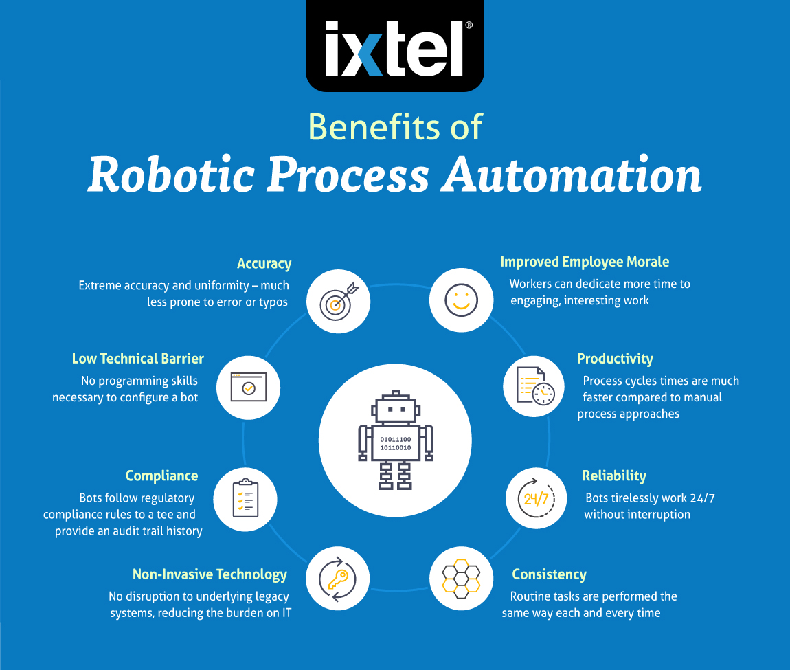 ixtelme's tweet photo. Explore with @ixtelme the benefits of Robotic Process Automation.

► Improved Employee Morale
► Productivity
► Reliability
► Consistency
► Accuracy
► Low Technical Barrier
► Compliance

Read More: https://t.co/bscGAlPrBa

#rpa #roboticprocessautomation https://t.co/ioewy9t7mZ