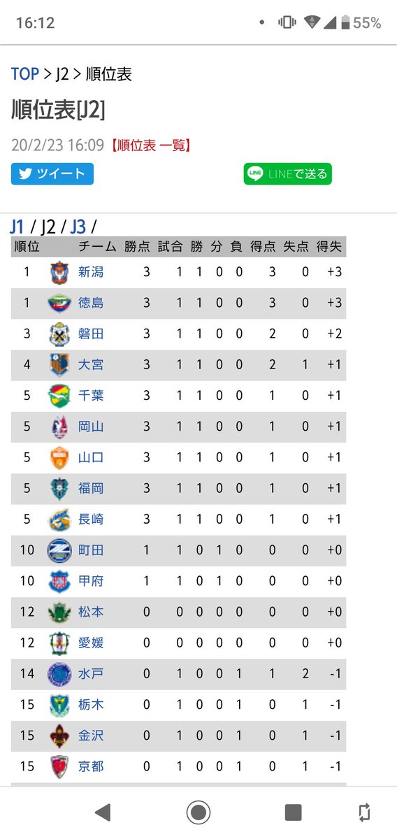 O Xrhsths 島崎潤 Sto Twitter なんと素晴らしすぎる順位表 アルビレックス新潟 アルビ ファビオ 大本 マウロ 勝った