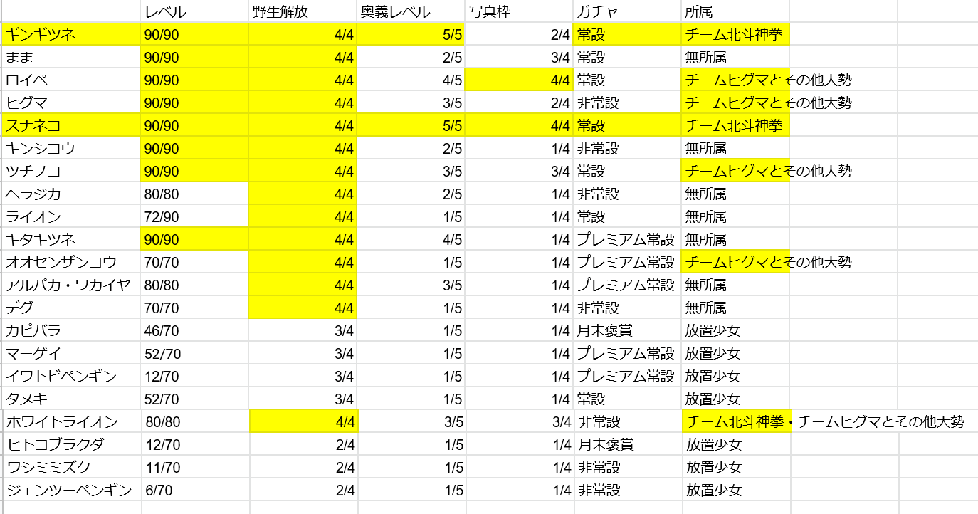 青年シャオ ブルーナ 持ってるフレンズリストアップしてみた デグーまでは頑張ってたけど 後半の放置っぷりがひどい これが放置少女か でも力比べは写真枠がすべてだから 写真枠がなく かつ増加も困難なので やっぱり放置するしかない