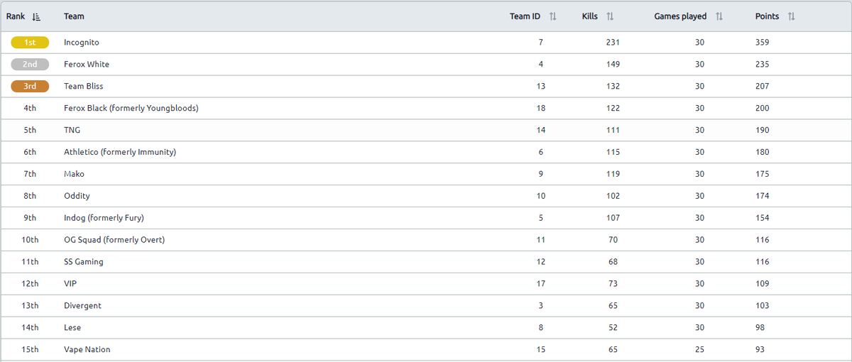 The team have done it! We have extended our lead to 124 points in the @ANZPL3 immortals league! 2 more weeks left so the job is not done! Goal is a 150 point lead! 

#dontdogtheincog