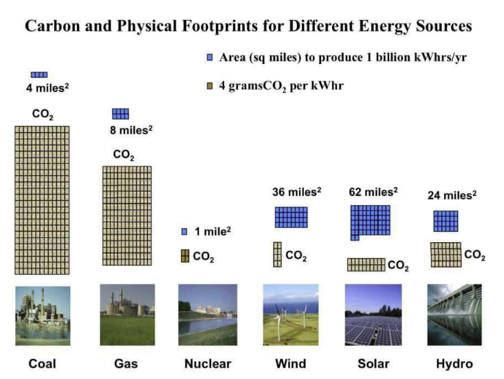 climatecoaliton's tweet photo. It's not that climate change itself is a scam but it's that people think that clear cutting a forest for wind power is better than building nuclear is what is a shame. https://t.co/OQi7GbTRl0