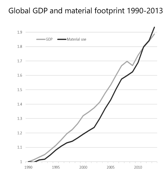 jasonhickel's tweet photo. GDP may not be a good indicator of human welfare, but it turns out to be an *excellent* indicator of ecological pressure. https://t.co/AbueRuwF11