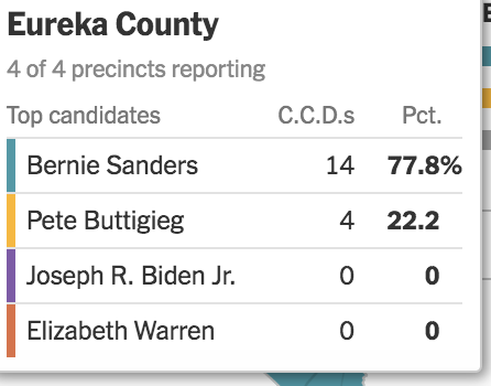 Ben Jacobs On Twitter Right Now The Record For Best Performance In Any County Level Jurisdiction In The 2020 Democratic Presidential Primary Is Held By Berniesanders Who Got Nearly 78 Of The