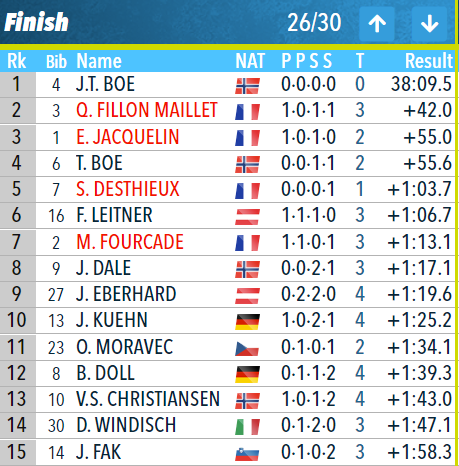 Lebiathlonfr Bravo A Johannes Boe Champion Du Monde Avec Le 2 Francais Sur Le Podium Johannes Thingnes Boe Quentin Fillon Maillet Emilien Jacquelin 4 Tarjei Boe