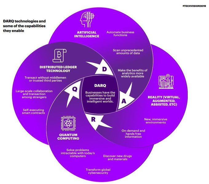 DigitalMasterCh's tweet photo. DARQ ( Distributed ledger - Artificial intelligence - extended Reality - Quantum computing ) technologies and some of the capabilities they enable. Link >> https://t.co/UpG1Gxl94J  @AccentureTech via @antgrasso #TechVision2019 #blockchain #AI #QuantumComputing https://t.co/MH4QuaTgxH