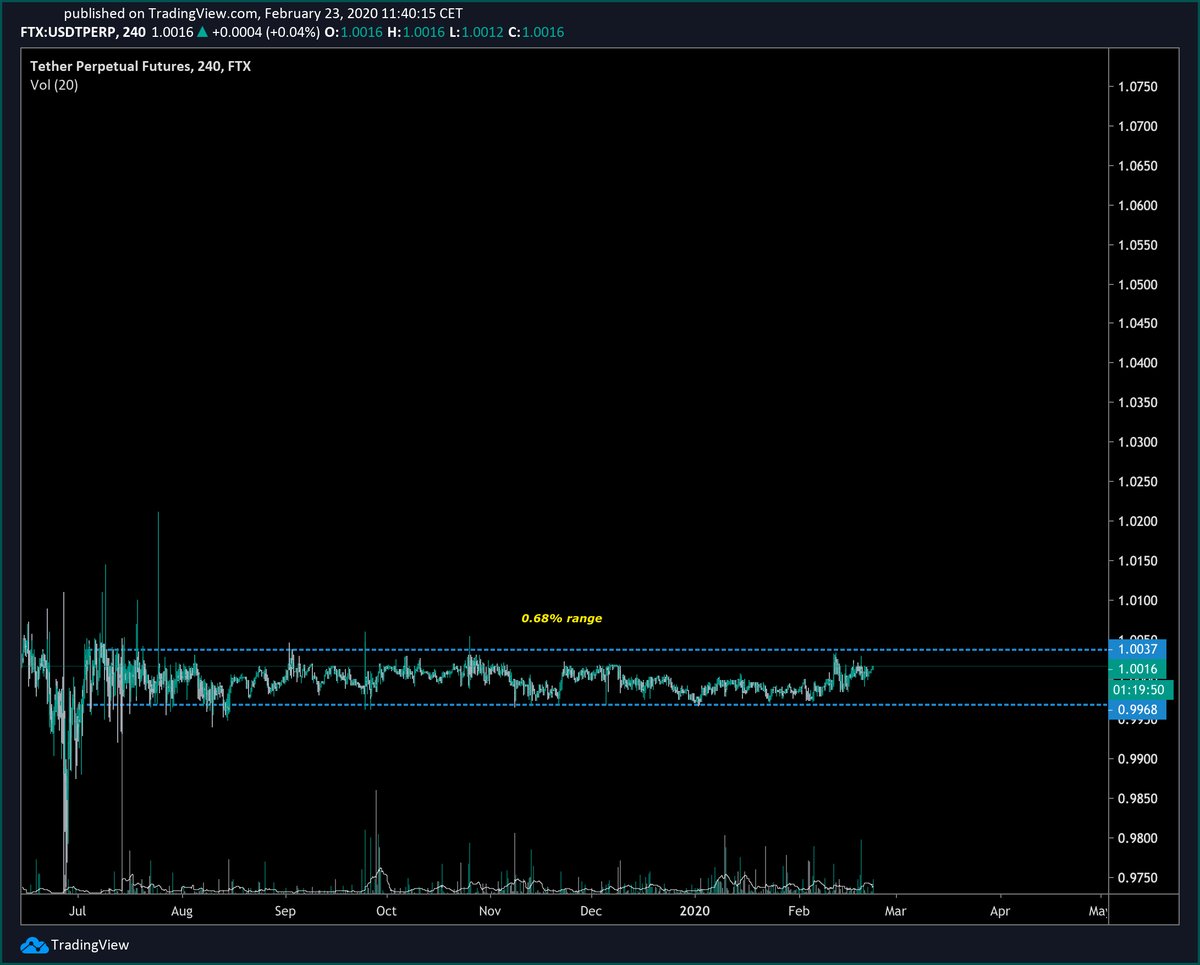 fypmasap's tweet photo. $USDT
not really familiar with the ftx exchange but this tether future looks like a 100x heaven.. 
___
#tether #stablecoins #crypto #bitcoin $BTC https://t.co/VzkpuwJhZe
