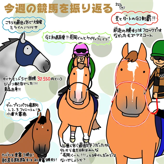 今週の競馬を振り返る。
いろいろと波乱がありましたが
やはり競馬には絶対はないですね。
モズアスコットは強かったし
ミライヘノツバサもケイティブレイブも
凄かったです。ケイティブレイブは買っていなかったけど
最後、めちゃくちゃ応援してた。
テリトー氏も頑張ったし、酒井君勝った(^^) 