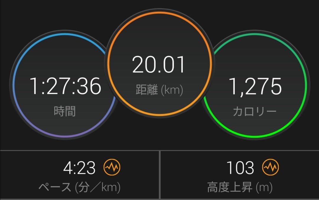 afurekochang's tweet photo. 20kmラン🐴
1km平均4分23秒🐴

風に負けないぃ！ https://t.co/RU7S8oYzdN