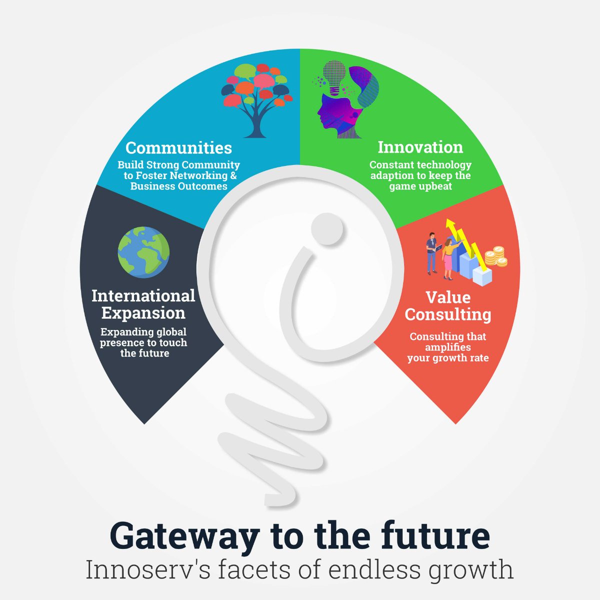 asmaacademia's tweet photo. InnoServ’s future is firmly strengthened with these four facets of growth – International Expansion, Value Consulting, Technology, and Innovation.
With a super promising future, the #InnoServ Group of Companies invites you all to become a part of this endless growth. https://t.co/wfkyXezpG3