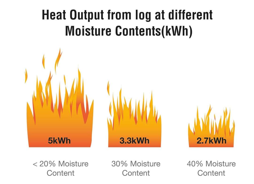 SweepsChimney's tweet photo. Some good informative pics from Stove Industry Alliance @StoveIndustry

🔥The dryer the wood the more heat produced 🔥

I do advise customers to purchase a moisture meter and check the wood they are burning it benefits the customer and the chimney 🔥😁👍 https://t.co/61MncvPFQL