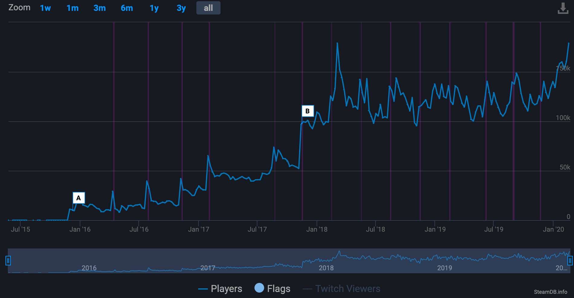 Daniel Ahmad Rainbow Six Siege Continues To Show How Successful It Is As A Long Term Service Game The Title Achieved Approx 180k Peak Concurrent Users This Week On Steam