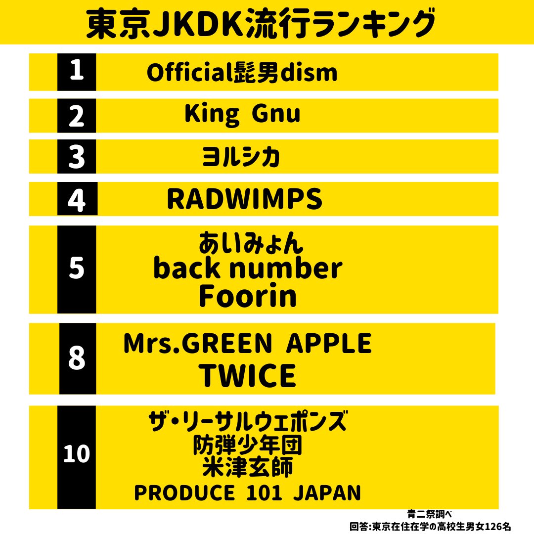 第23回青二祭 公式 A Twitteren 高校生流行ランキング 4日目は 好きなアーティストランキング 1位は ドラマなど曲で大人気 Official髭男dism 好きなアーティストがいたら 今すぐリツイートしてアーティストを応援しよう 青二祭 Official髭男 第23回青二祭 公式 A Twitteren 高校生流行ランキング 4日目は 好きなアーティストランキング 1位は ドラマなど曲で大人気 Official髭男dism 好きなアーティストがいたら 今すぐリツイートしてアーティストを応援しよう 青二祭 Official髭男