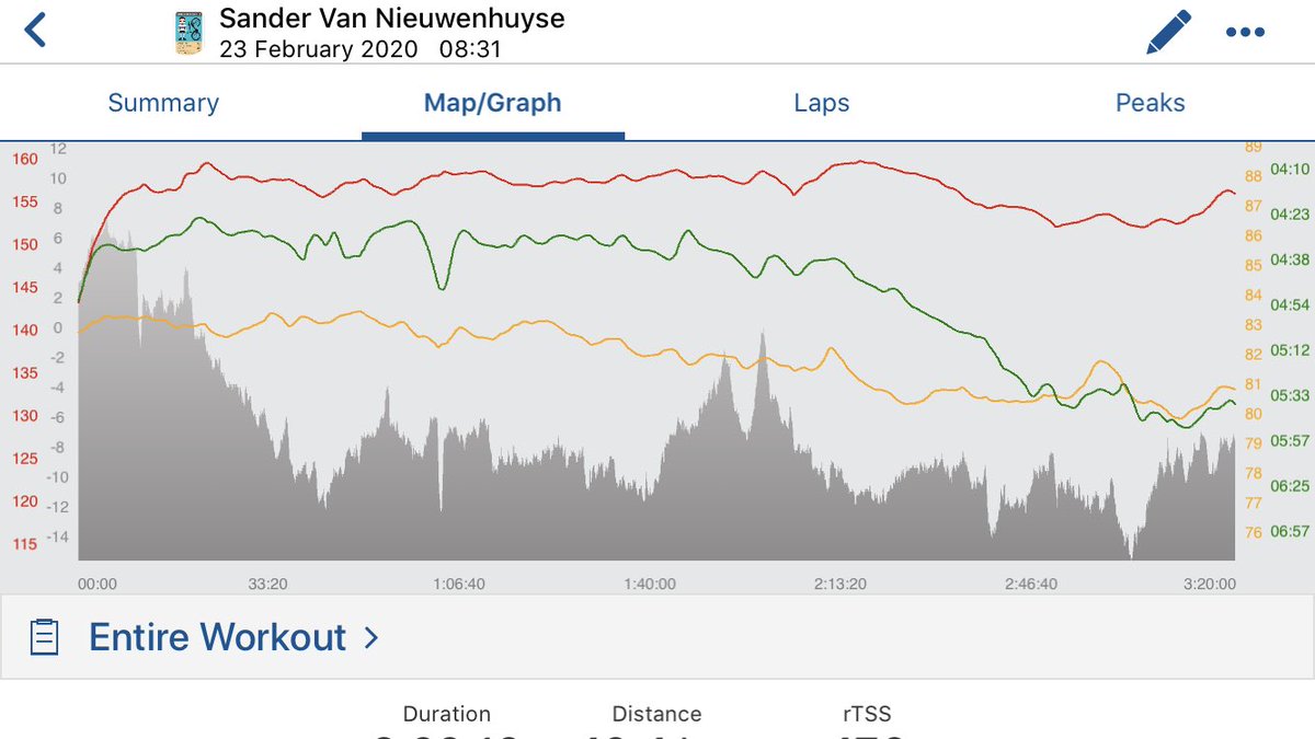 VNieuwenhuyse's tweet photo. Marathon Sevilla zit erop! Volgens trainingpeaks 3u20’53”... dat is even snel als mijn besttijd. Ik startte aan 4’30/km maar na 30km was het op... Nu verderbouwen naar Barcelona! #runningdata #marathonsevilla #ironman https://t.co/x03RM6F8wZ