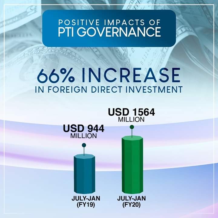 mefani4u's tweet photo. #MeAgainstAntiPTI
Ease of Doing Business Reforms by the #PTI Govt and a stabilised economy resulting in gradual increase in investor confidence.
Foreign Direct Investment (FDI) surges to $1.56 billion in July-Jan 2020, an increase of 66% in 7 months.
#IKPower
@mefani4u https://t.co/ElnJWqenF9