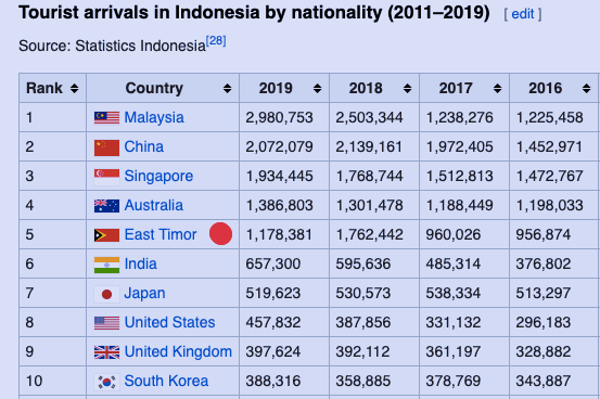 xubundi's tweet photo. Indonesia tourism statistic. East Timor is amazing. Their population is only 1.296 mill (2017), last year almost all of them going to Indonesia :D #badreading However, we should be OK without China bus tourist.
#bebasvisa @IndonesiaAust @BebasVisaID https://t.co/atw2K09l7t