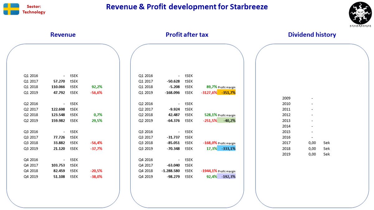 NordicStock's tweet photo. Updated fact sheets for #NOTE, #Starbreeze & #KarolinskaDevelopment in Sweden after their Q4 2019 reporting.
#nobiz #dkbiz #sebiz #aktier #aksjer #OMX #udbytte #utbytte #stocks #osinko #osakkeet #dividend #dkpol https://t.co/PkASGWBvo7