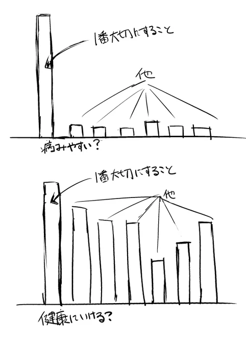 個人的なイメージ
依存と心のバランス的な 