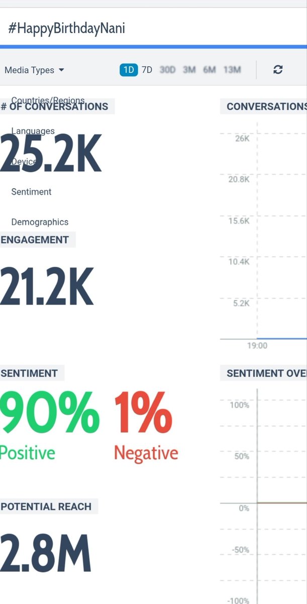 TrendsforNani's tweet photo. 1 Hour Done and We are here 💥

Keep Tweeting 

#HappyBirthdayNani https://t.co/DtL4jraq78