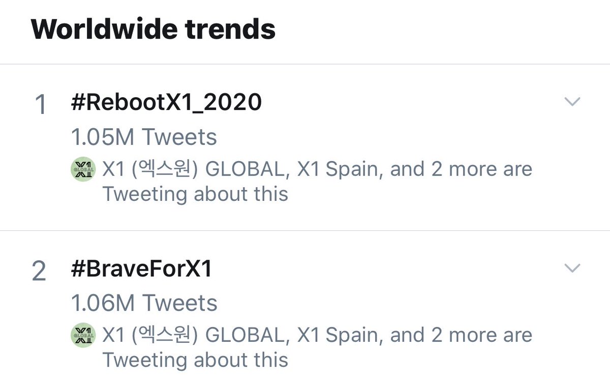x1global101's tweet photo. After less than 1 hour and 30 mins, 2 hashtags have more than 1M tweets and currently at the top of Worldwide trends. 

Amazing fandom! 

#RebootX1_2020
#BraveForX1
@x1official101 https://t.co/WhAR0x2JOJ