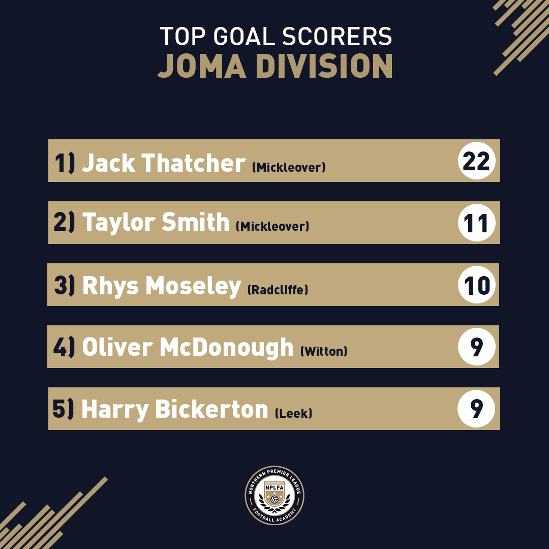 ESPFAcademy's tweet photo. The race for the #NPLFA Golden Boot is onโฆ who will be top by the end of the season? โฝ๐ฅ https://t.co/OAc6rsXQjM