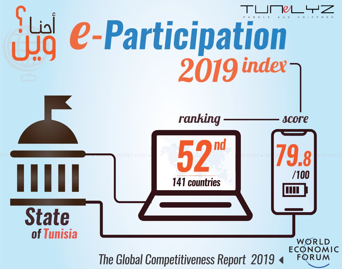 Up to 2019, #Tunisia is ranked 52nd worldwide in terms of #eParticipation with a honorable score, hard-won by the work of its sparkling civil society since 2011. Insights: bit.ly/2Sbv7Lt
<a href="/OpenGovTN/">OpenGovTN</a> <a href="/OnshorTUNISIA/">ONSHOR</a> <a href="/hatem/">Hatem Ben Yacoub</a> <a href="/hajer20h/">hajer trabelsi</a> <a href="/yamenbousrih/">Yamen Bousrih</a> <a href="/Sadok_Ayari/">Sadok Ayari - صادق 🇹🇳</a> <a href="/FeridBelhaj/">Ferid Belhaj</a>